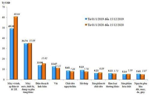 Việt Nam bất ngờ thâm hụt thương mại 883 triệu USD nửa đầu tháng 12