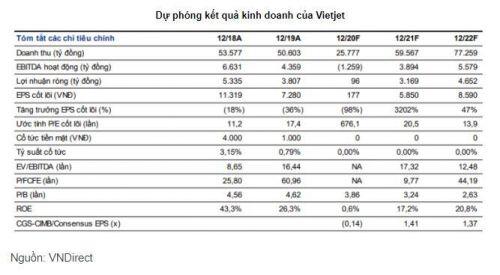 VNDirect: "Giai đoạn khó khăn nhất của Vietjet đã qua"