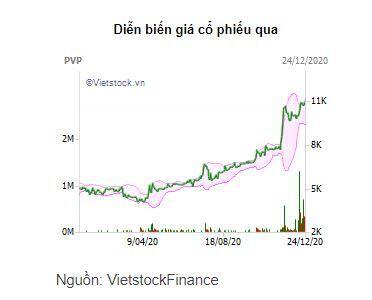 Đà tăng giá cổ phiếu PVP chững lại trước làn sóng thoái vốn của cổ đông lớn