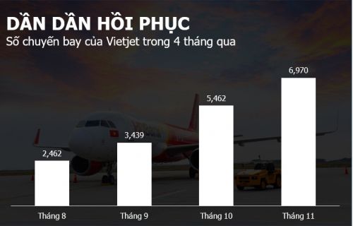VNDirect: "Giai đoạn khó khăn nhất của Vietjet đã qua"
