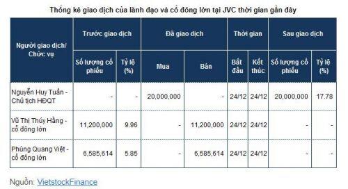Giá cổ phiếu JVC tăng mạnh giữa làn sóng 'thay máu' lãnh đạo