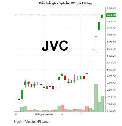 Giá cổ phiếu JVC tăng mạnh giữa làn sóng 'thay máu' lãnh đạo