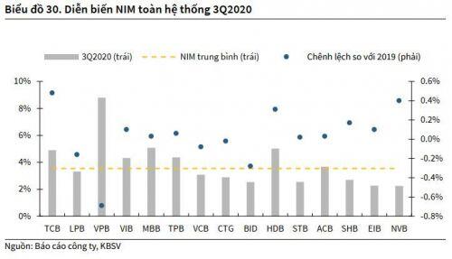KBSV: NIM 2021 của toàn ngành ngân hàng sẽ tăng trưởng trở lại