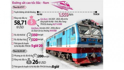 Cần 20 tỉ USD xây đường sắt cao tốc TP.HCM - Nha Trang, Hà Nội - Vinh