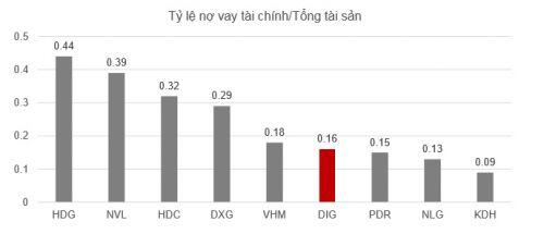 DIG có gì đáng để đầu tư?