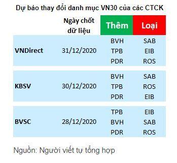 Dự báo đảo danh mục VN30: SAB, EIB, ROS sẽ bị loại