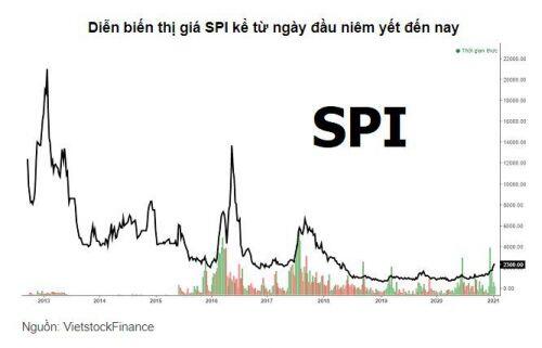 SPI: Cổ đông lớn giao dịch sôi động, giá cổ phiếu vọt tăng