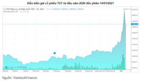 Cổ phiếu TDT giảm sàn liên tiếp 2 phiên sau tin tăng vốn, chuyển sàn