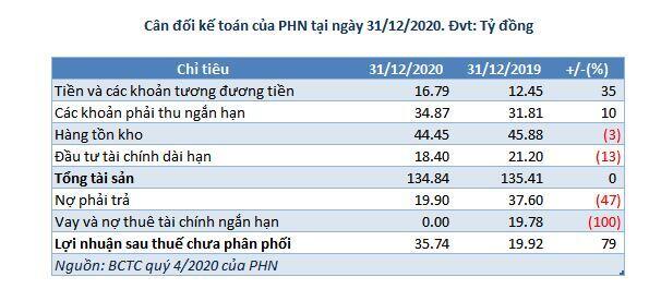 Pin Hà Nội: Lãi ròng 2020 gần 40 tỷ đồng, đã trả hết nợ vay ngắn hạn