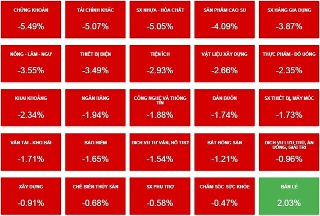Nhịp đập Thị trường 27/01: VN-Index lại rơi mạnh