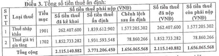 Khai sai thuế, Vidipha phải nộp thêm 1,65 tỷ đồng