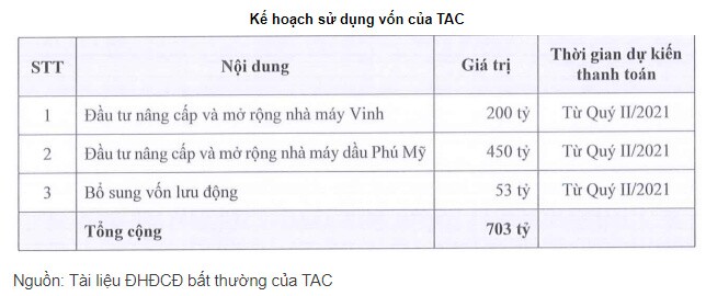 Dầu Tường An dự kiến phát hành gần 20 triệu cp với giá 40,000 đồng/cp