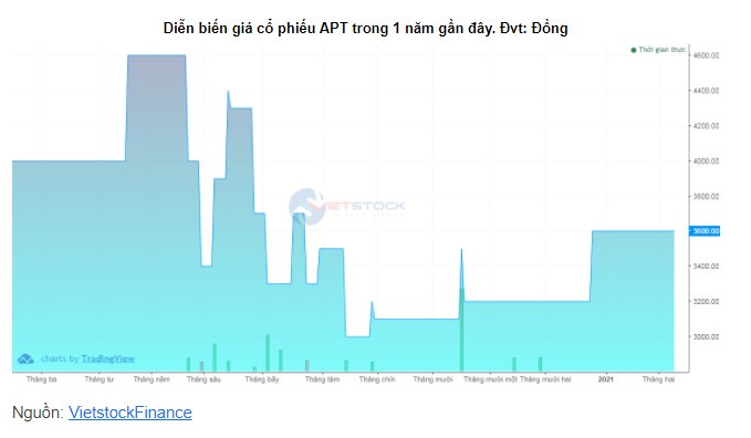 Cổ đông lớn APT thoái thành công hơn 18% vốn điều lệ