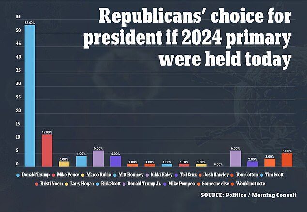 Nếu bầu cử sơ bộ tổng thống Mỹ 2024 lúc này, bất ngờ về người được chọn của đảng Cộng hòa