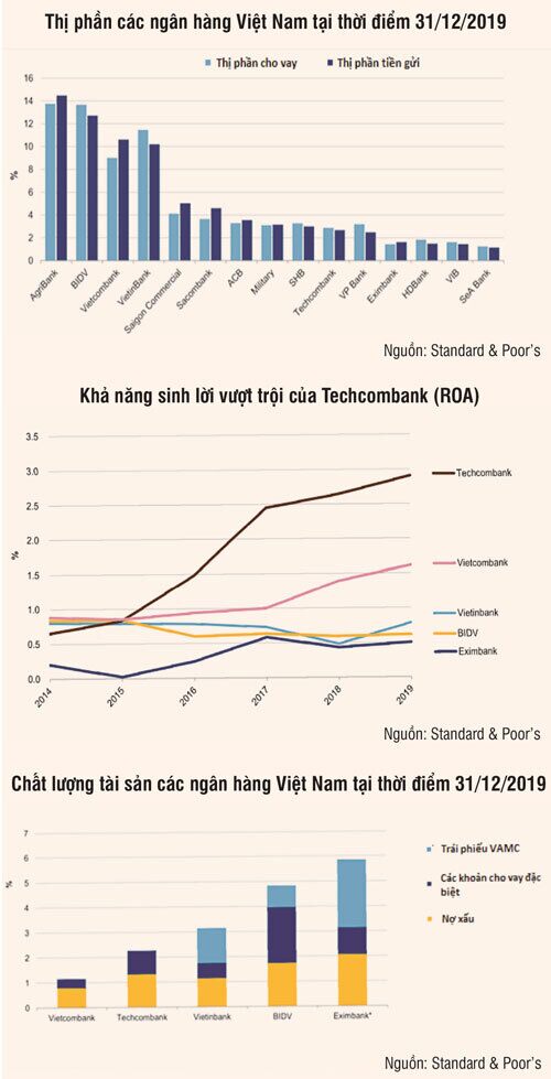 Techcombank giữ vững vị thế ngân hàng tư nhân hàng đầu