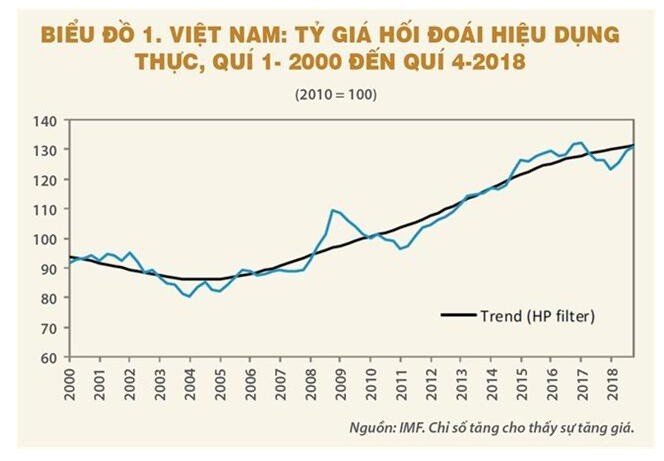 Việt Nam có là nước thao túng tiền tệ - nhận xét về báo cáo của Bộ Tài chính Mỹ