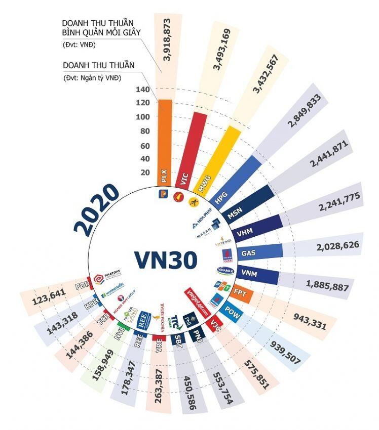 Doanh nghiệp VN30 kiếm được bao nhiêu mỗi giây?