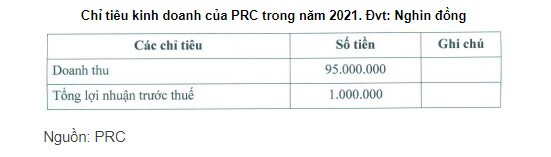 PRC đặt mục tiêu lãi trước thuế 2021 tăng hơn 120%