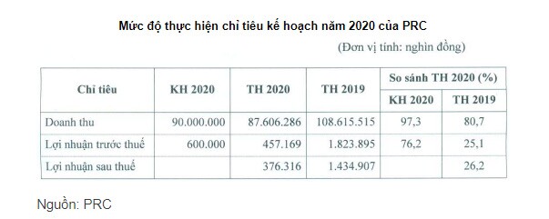 PRC đặt mục tiêu lãi trước thuế 2021 tăng hơn 120%