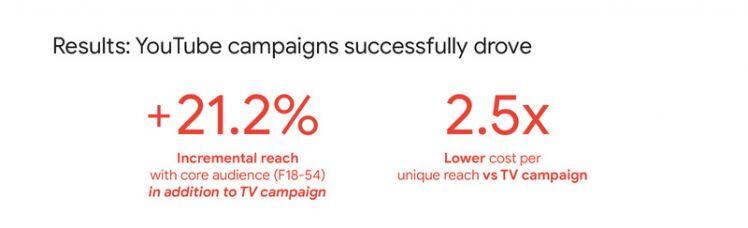 Bức tranh toàn cảnh: Tối ưu hóa chi tiêu quảng cáo Google Ads để tiếp cận các đối tượng quan trọng
