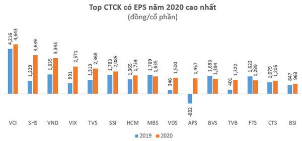 TTCK tăng trưởng, EPS các CTCK tăng vọt
