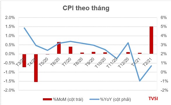 YIELD Mỹ tăng, Chứng Việt "run" CPI tháng 2