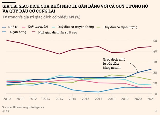 Binh đoàn đầu tư F0 đang “lột xác” thị trường chứng khoán ra sao?