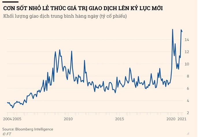 Binh đoàn đầu tư F0 đang “lột xác” thị trường chứng khoán ra sao?