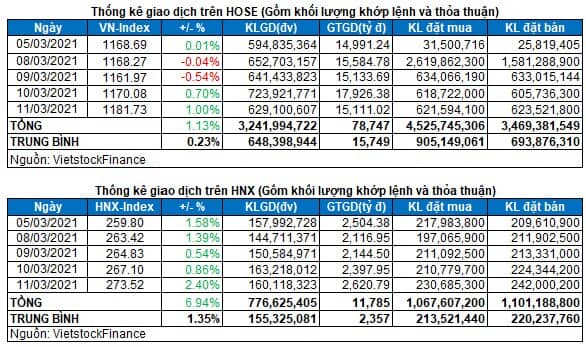 Vietstock Daily 12/03: Bên mua đang chiếm ưu thế