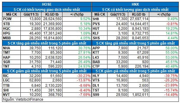 Vietstock Daily 12/03: Bên mua đang chiếm ưu thế