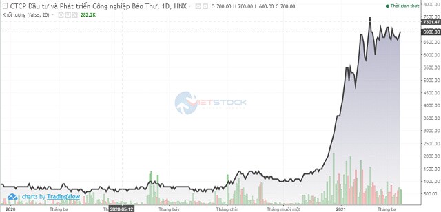 Ủy viên HĐQT BII muốn tăng tỷ lệ sở hữu lên 14%