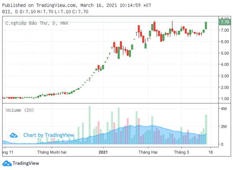 Thị giá BII bật trần sau tin lãnh đạo muốn gom 1 triệu cổ phiếu