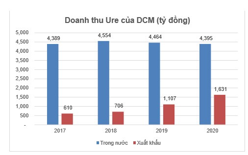 Ngành phân bón và triển vọng của cổ phiếu DCM
