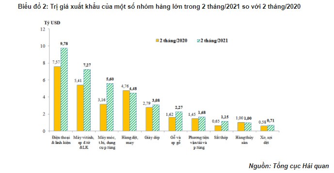 Tình hình xuất khẩu, nhập khẩu hàng hóa của Việt Nam tháng 02 và 2 tháng/2021
