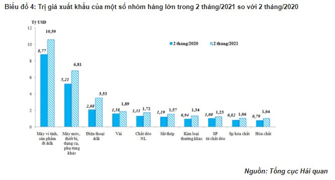 Tình hình xuất khẩu, nhập khẩu hàng hóa của Việt Nam tháng 02 và 2 tháng/2021