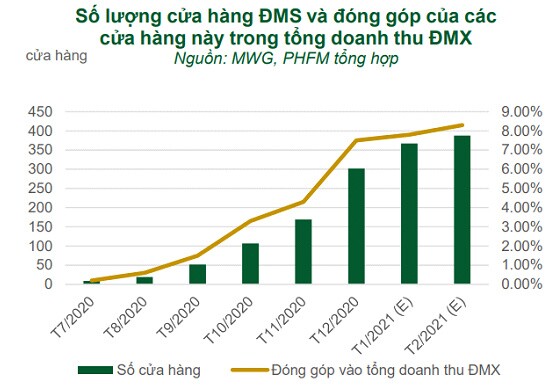 MWG: Phía trước có đáng mong chờ?