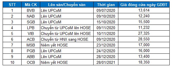 Góc nhìn đầu tư 2021: Ngành ngân hàng (Kỳ 1)