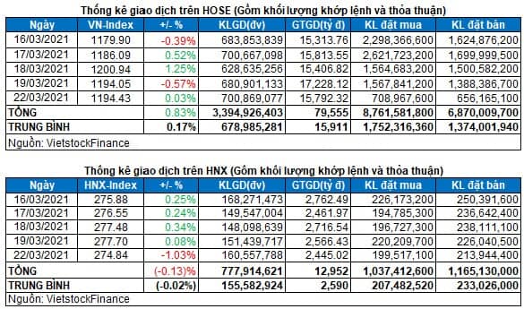 Vietstock Daily 23/03: Thiếu động lực bứt phá