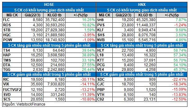 Vietstock Daily 23/03: Thiếu động lực bứt phá