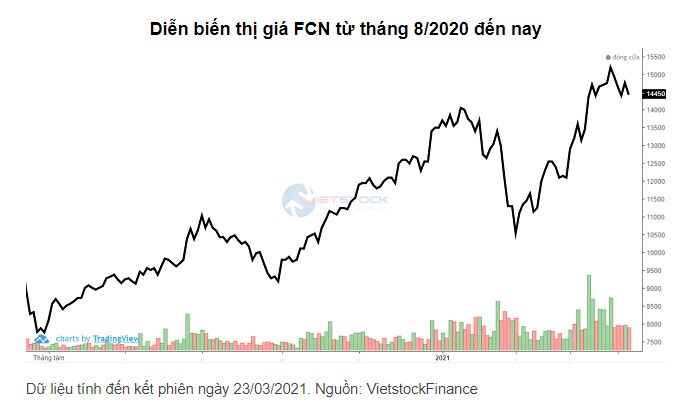 Quỹ đầu tư Phần Lan gom gần 2 triệu cổ phiếu FCN