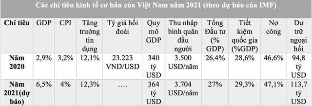 IMF: Phục hồi sau dịch, Việt Nam vẫn cần các biện pháp kích thích kinh tế