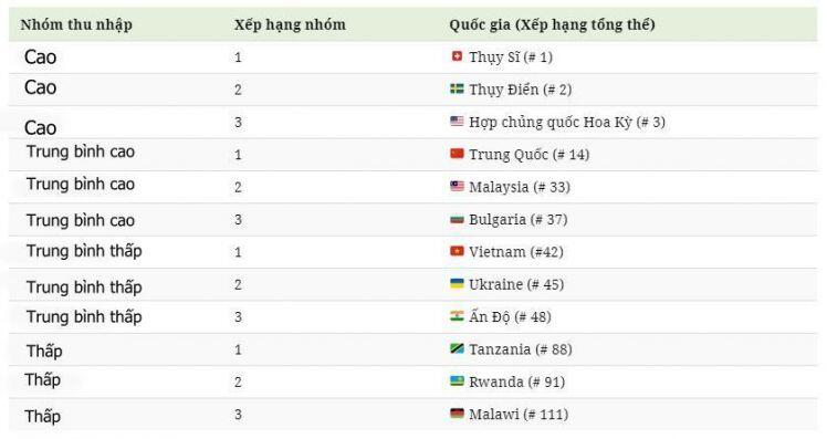 Việt Nam thăng hạng ấn tượng trong top các quốc gia đổi mới