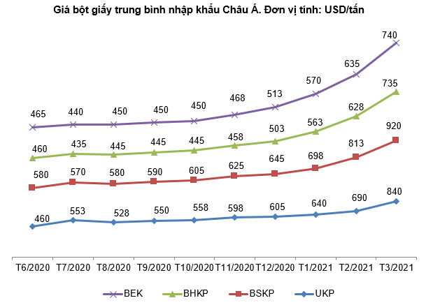 DHC - Tiếp tục tích cực. Ngành giấy Việt Nam có tiềm năng phát triển lớn trong thời gian tới. CTCP Đông  ...