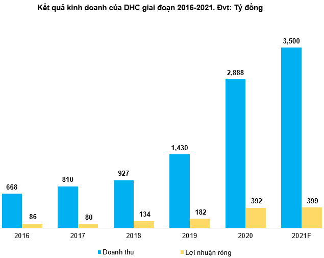 DHC - Tiếp tục tích cực. Ngành giấy Việt Nam có tiềm năng phát triển lớn trong thời gian tới. CTCP Đông  ...