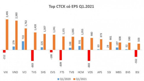 Tiếp tục tăng trưởng lợi nhuận quý 1, EPS các CTCK đã có sự thay đổi