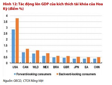 Gói kích thích kinh tế Mỹ tác động thế nào đến Việt Nam