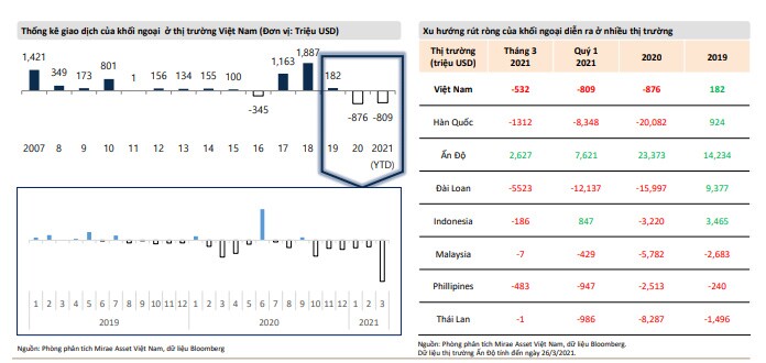 Mirae Asset: "VN-Index sẽ dao động trong vùng 1.050 đến 1.400 điểm"