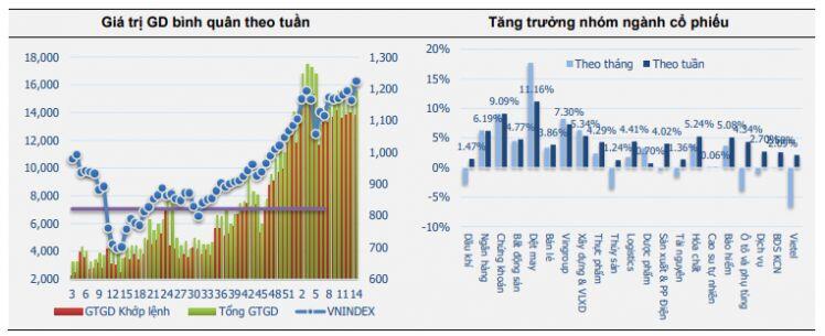 Vn-Index dẫn đầu danh sách các chỉ số chứng khoán tăng mạnh nhất toàn cầu trong tuần qua