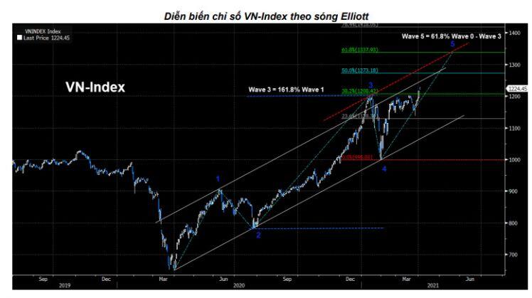 Vn-Index dẫn đầu danh sách các chỉ số chứng khoán tăng mạnh nhất toàn cầu trong tuần qua