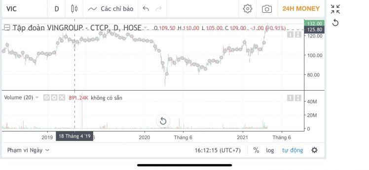 VIC thiết lập đỉnh giá mới kể từ khi niêm yết